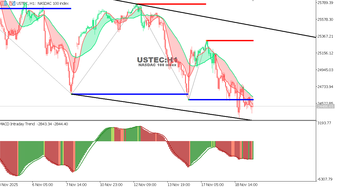 USTEC chart on the hourly time frame