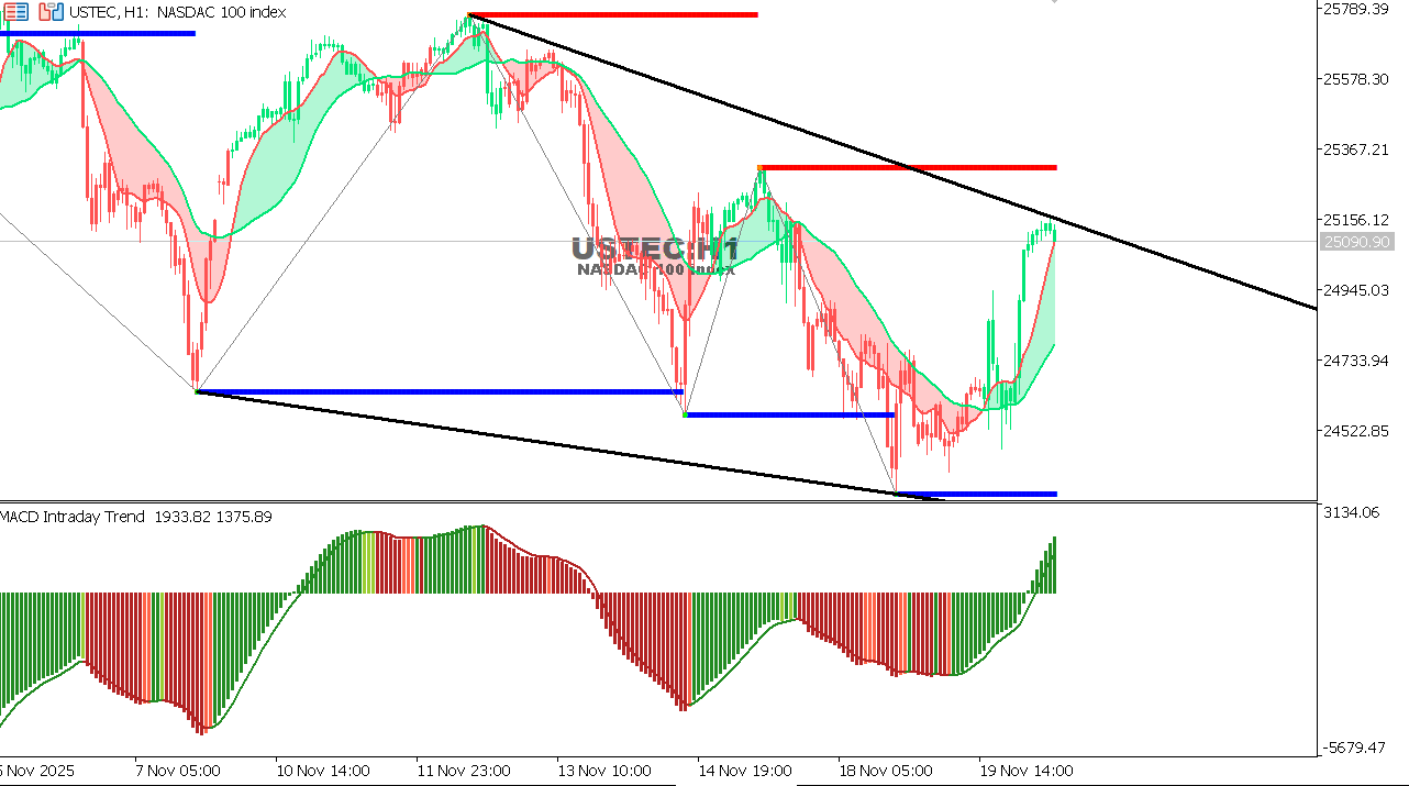 USTEC chart on the hourly time frame