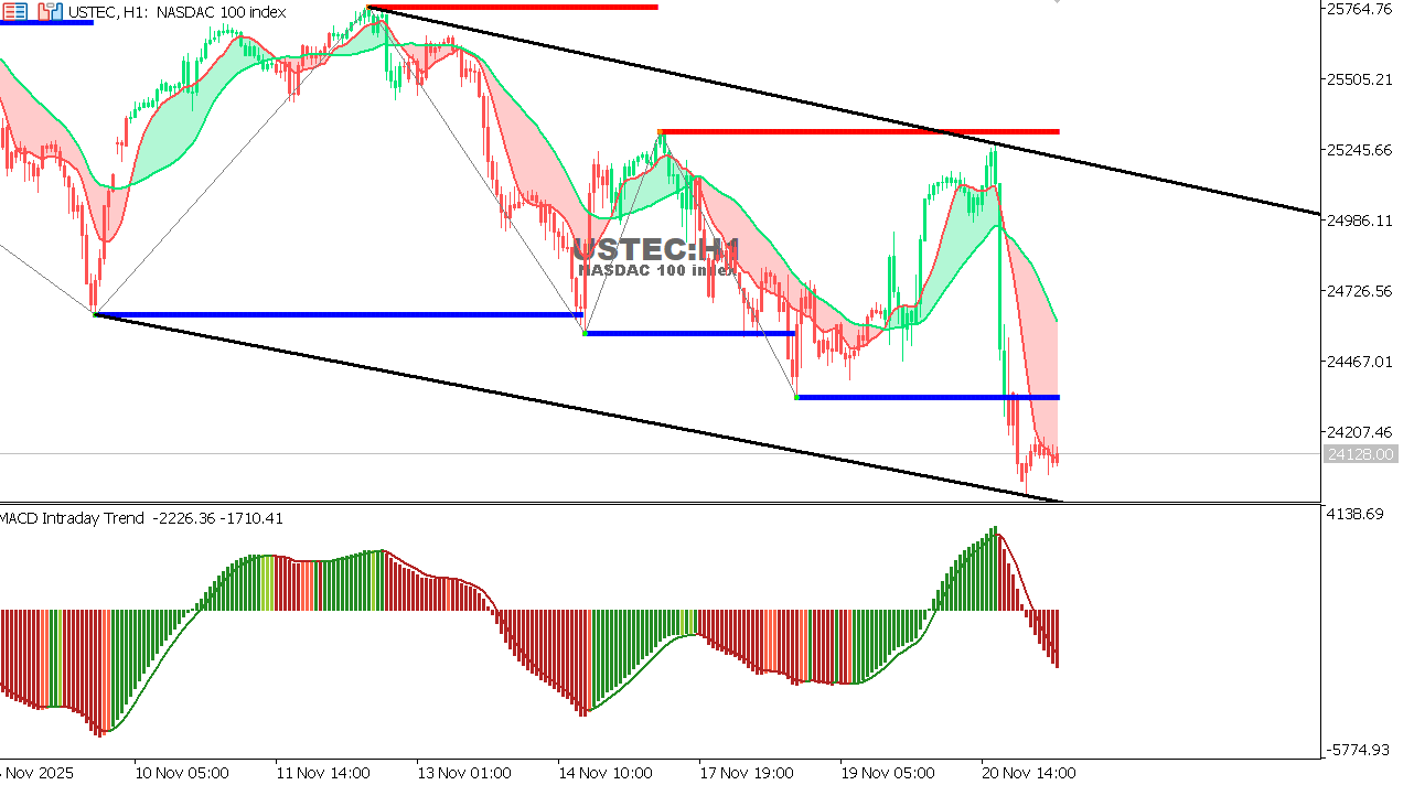 USTEC chart on the hourly time frame