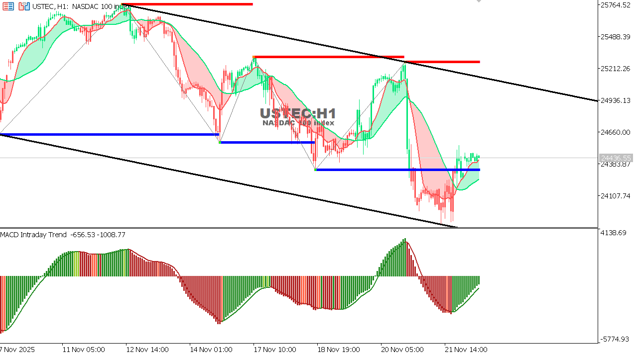 USTEC chart on the hourly time frame