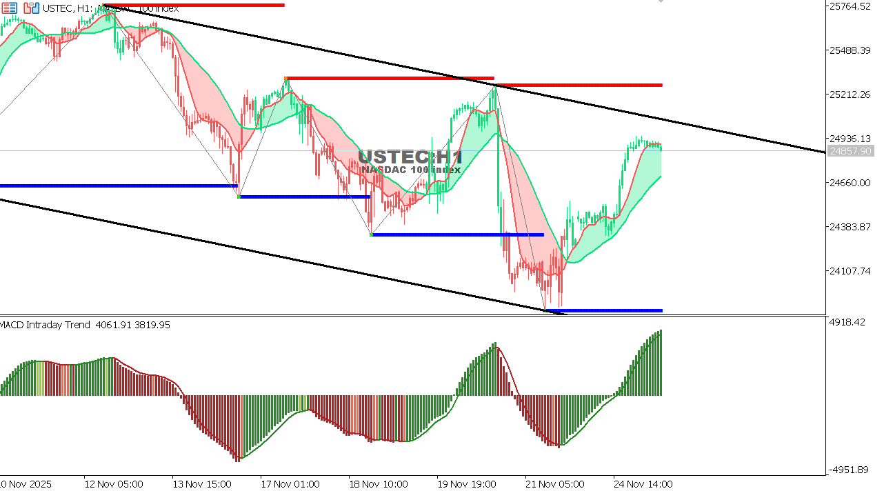 USTEC chart on the hourly time frame