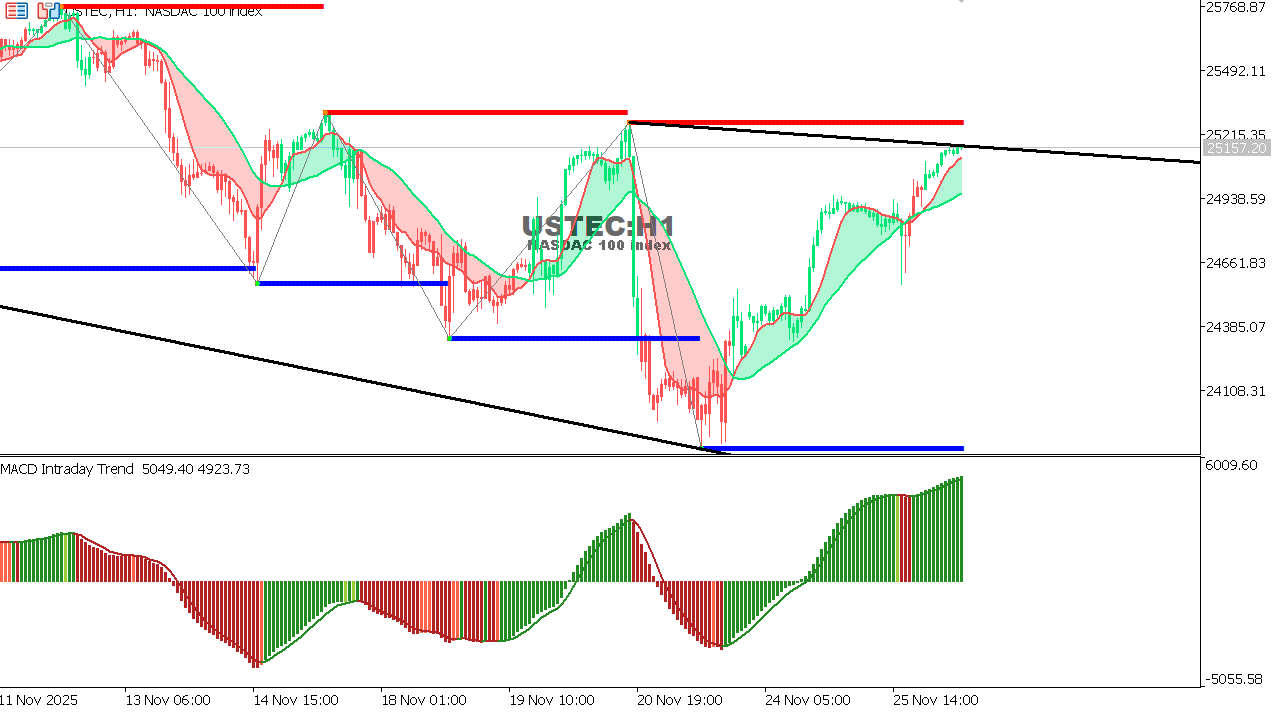 USTEC chart on the hourly time frame