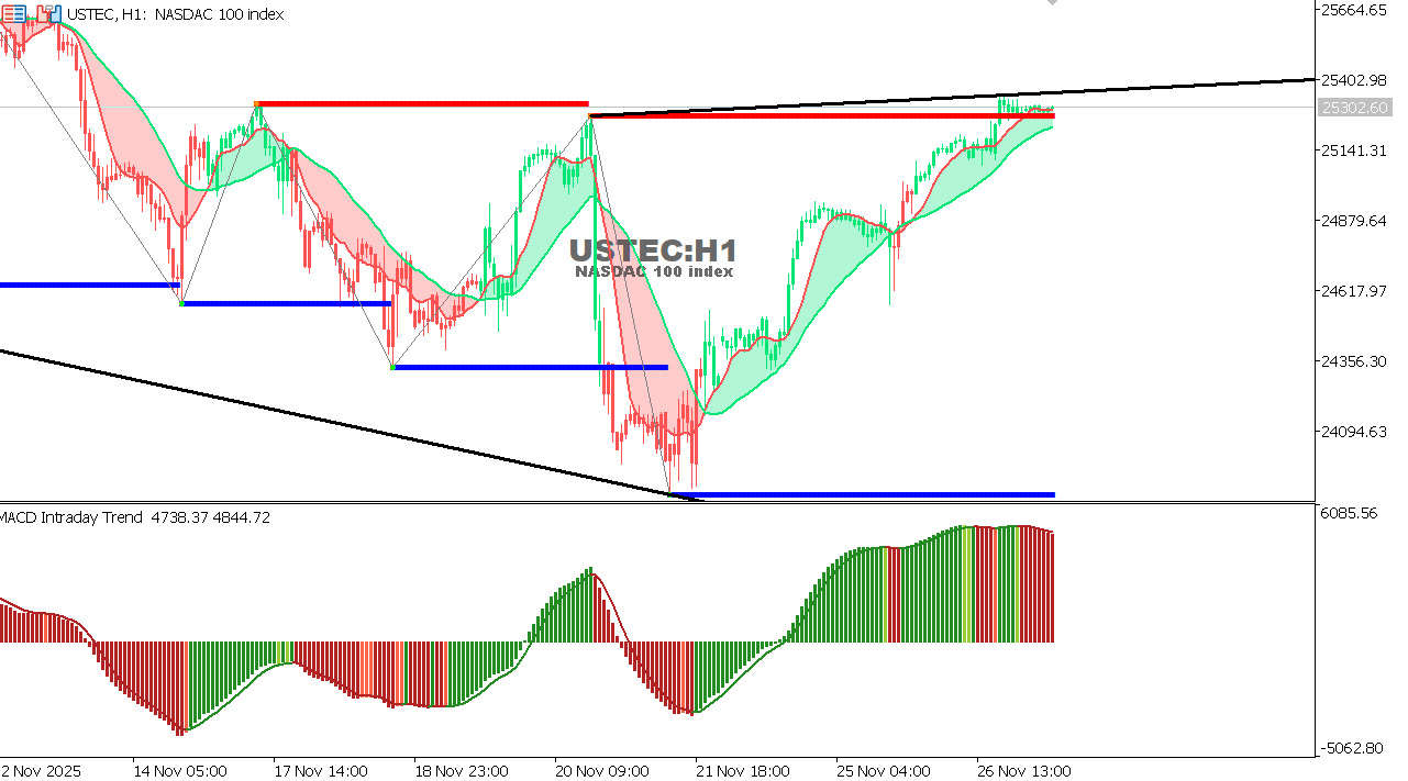 USTEC chart on the hourly time frame