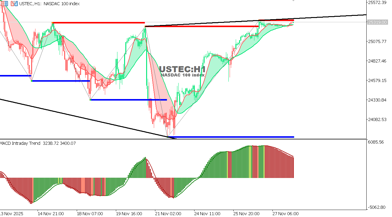 USTEC chart on the hourly time frame