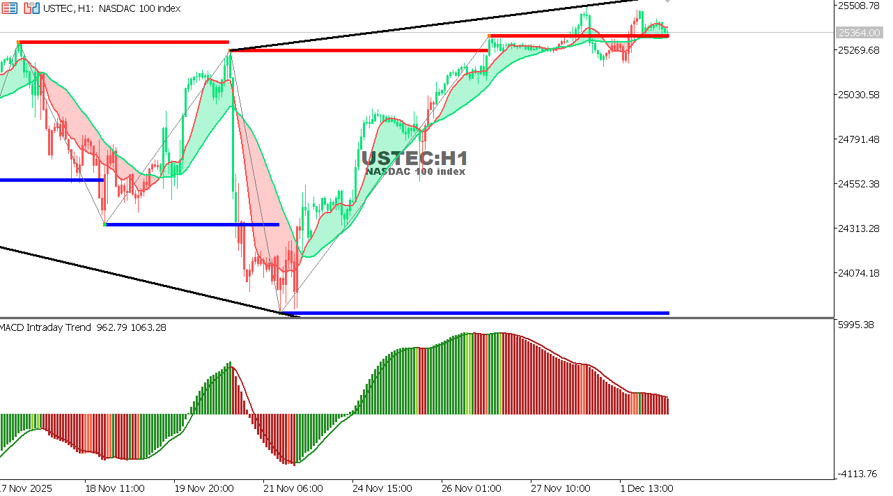 USTEC chart on the hourly time frame