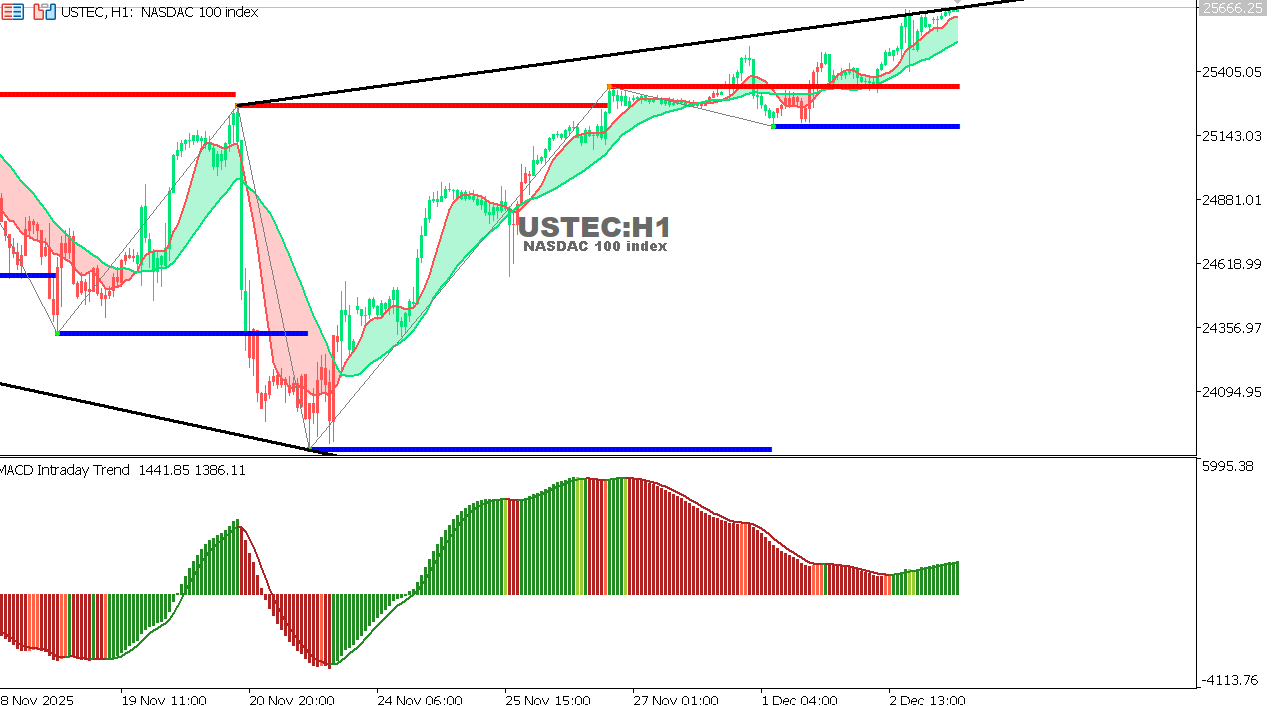 USTEC chart on the hourly time frame