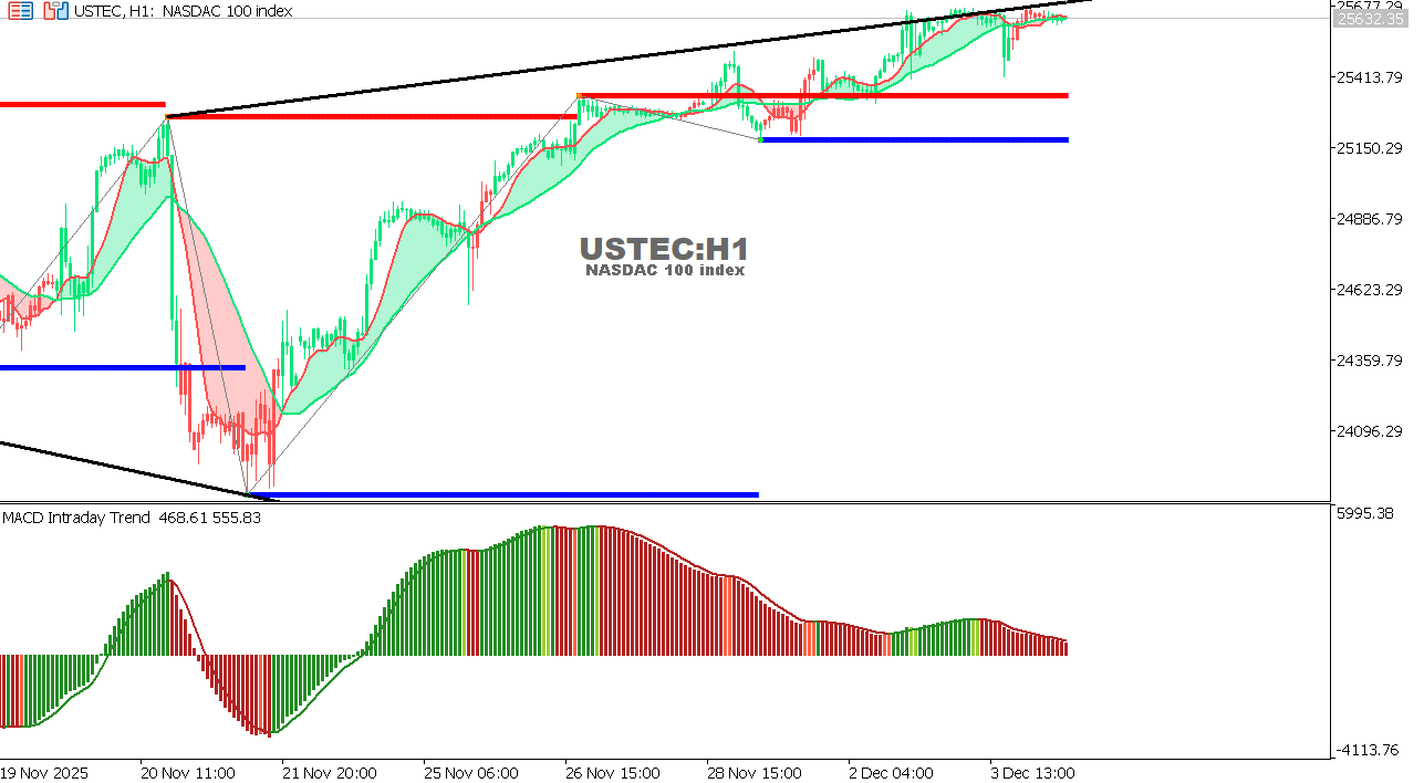 USTEC chart on the hourly time frame