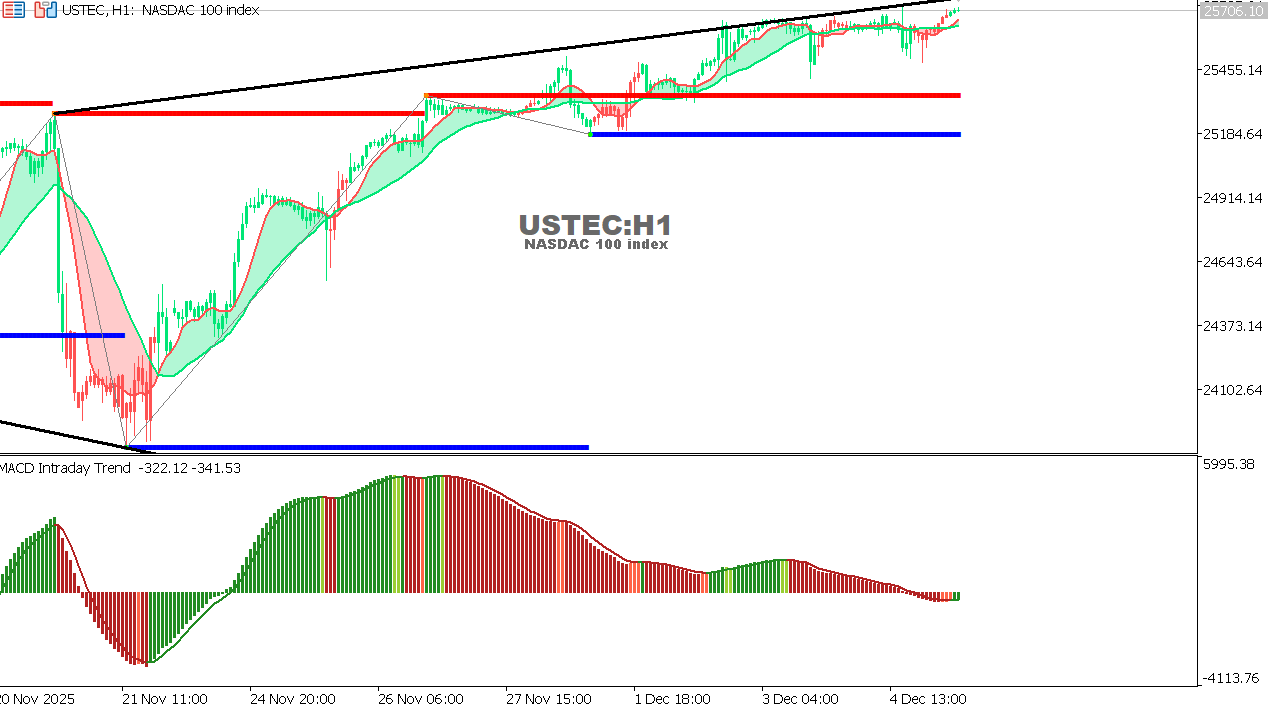 USTEC chart on the hourly time frame