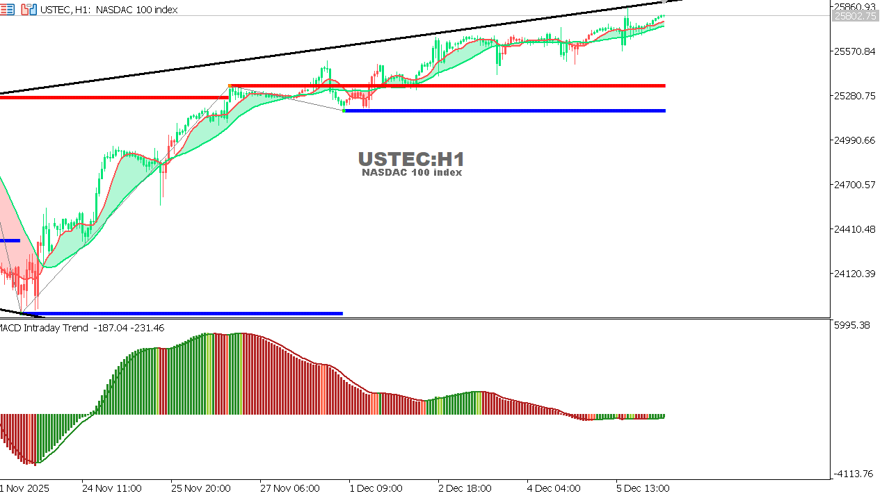 USTEC chart on the hourly time frame