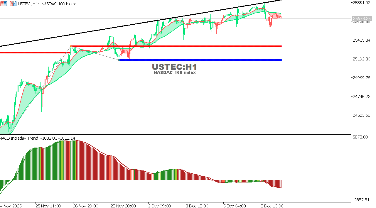 USTEC chart on the hourly time frame