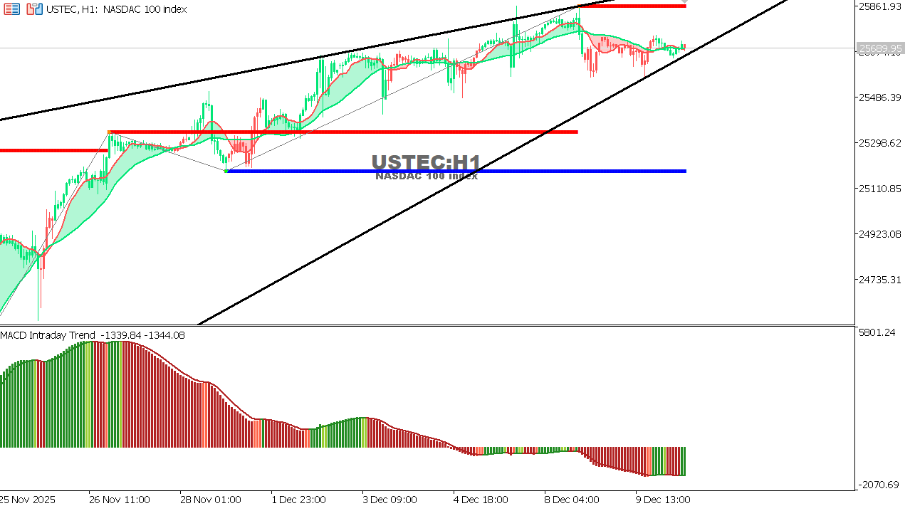 USTEC chart on the hourly time frame