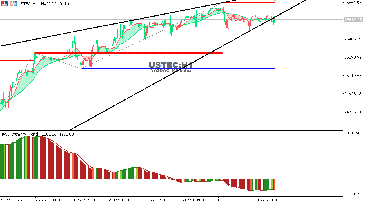 مخطط مؤشر الناسداك على الإطار الزمني الساعة