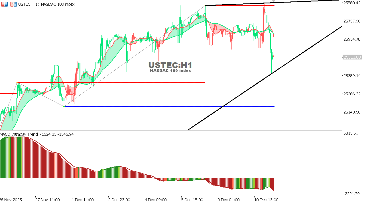 USTEC chart on the hourly time frame