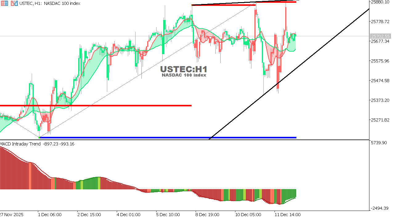 USTEC chart on the hourly time frame