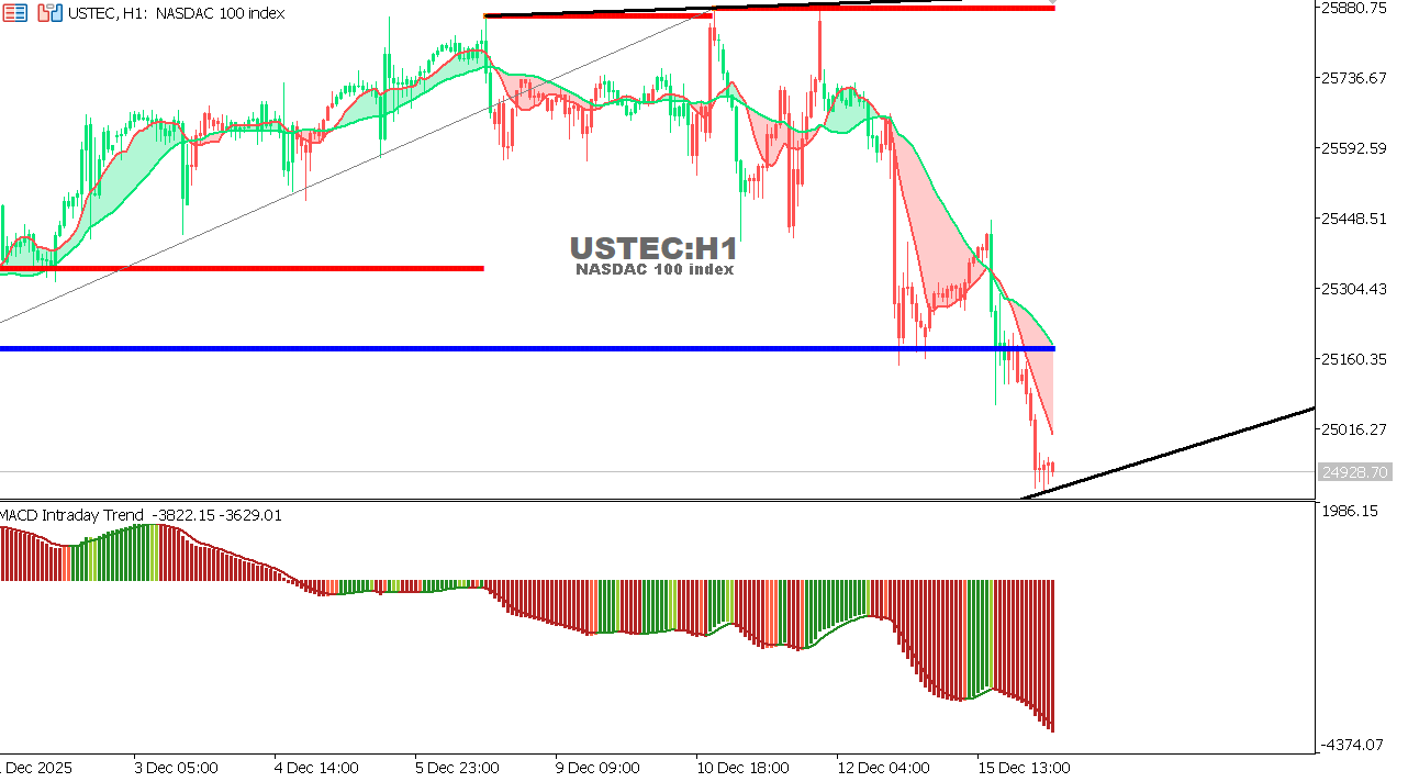 USTEC chart on the hourly time frame