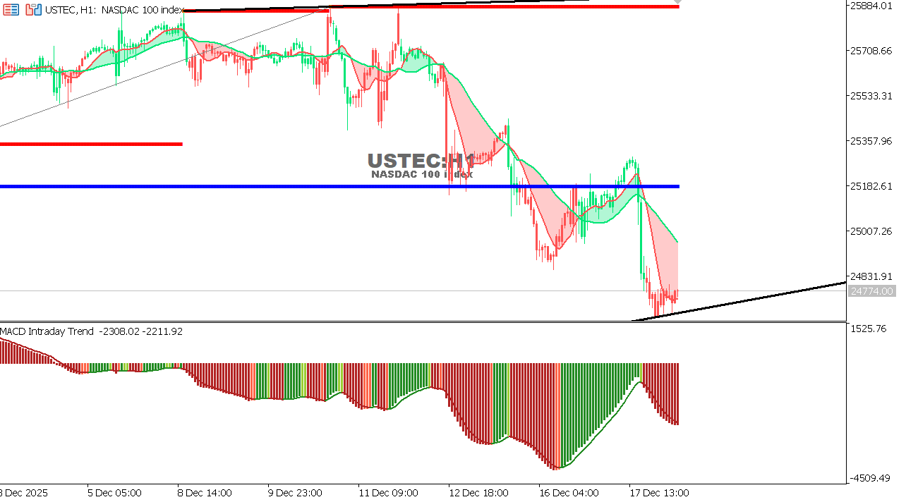 USTEC chart on the hourly time frame