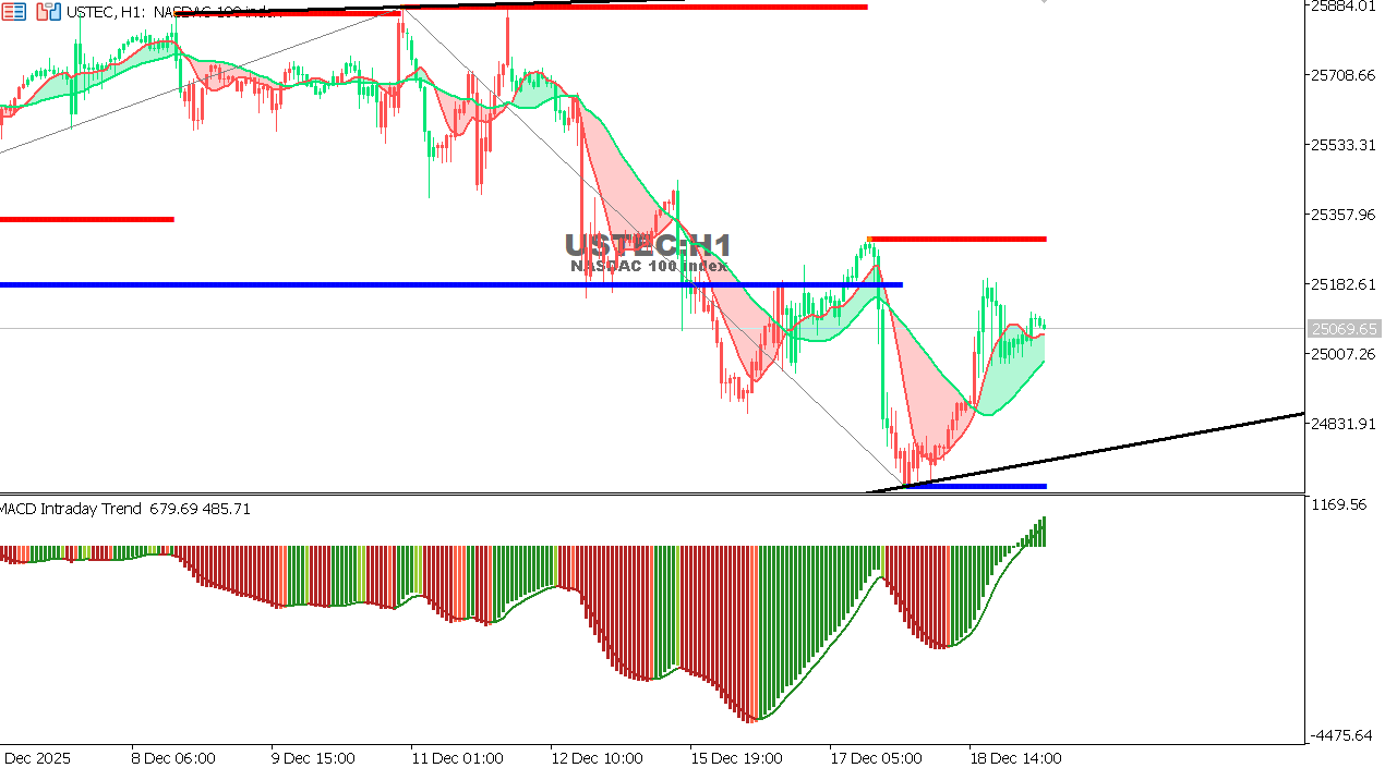 USTEC chart on the hourly time frame