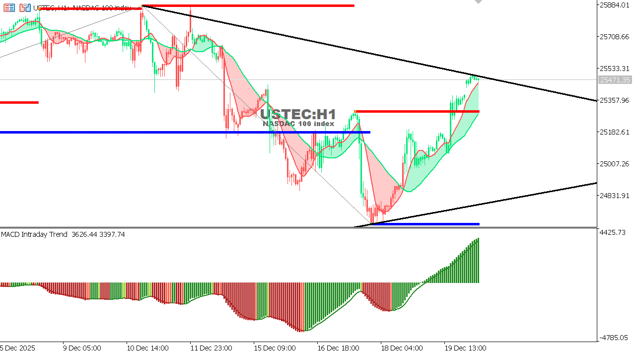 USTEC chart on the hourly time frame