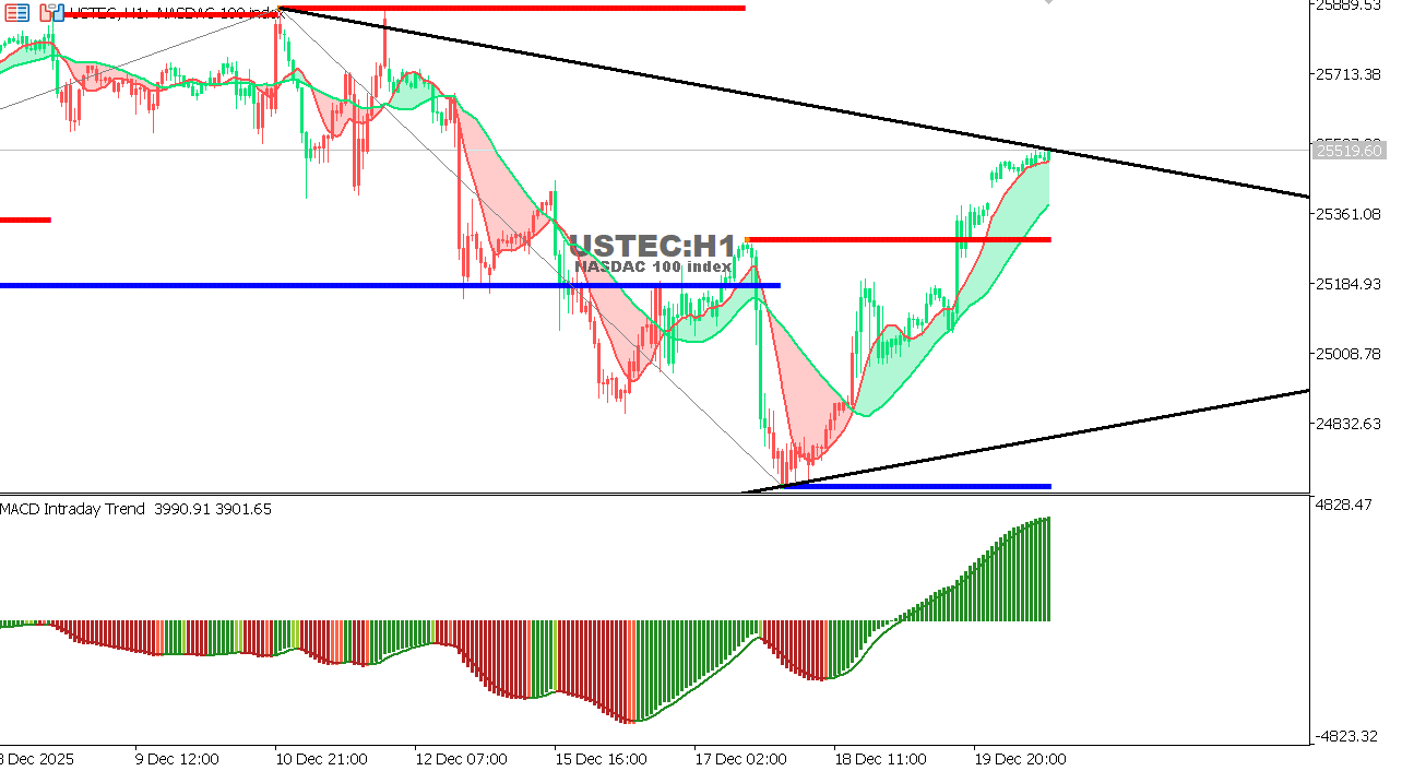 USTEC chart on the hourly time frame