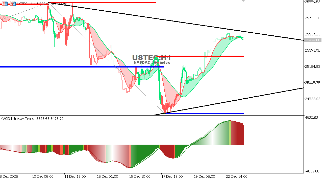 USTEC chart on the hourly time frame