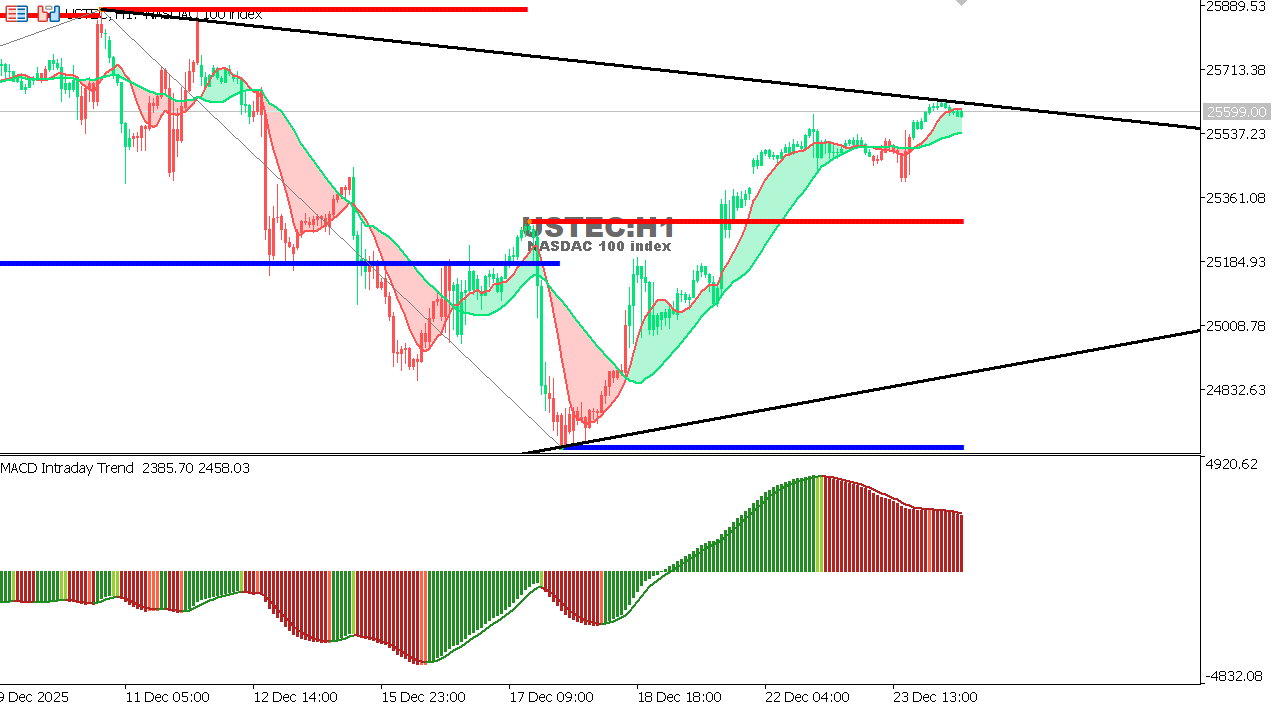 USTEC chart on the hourly time frame