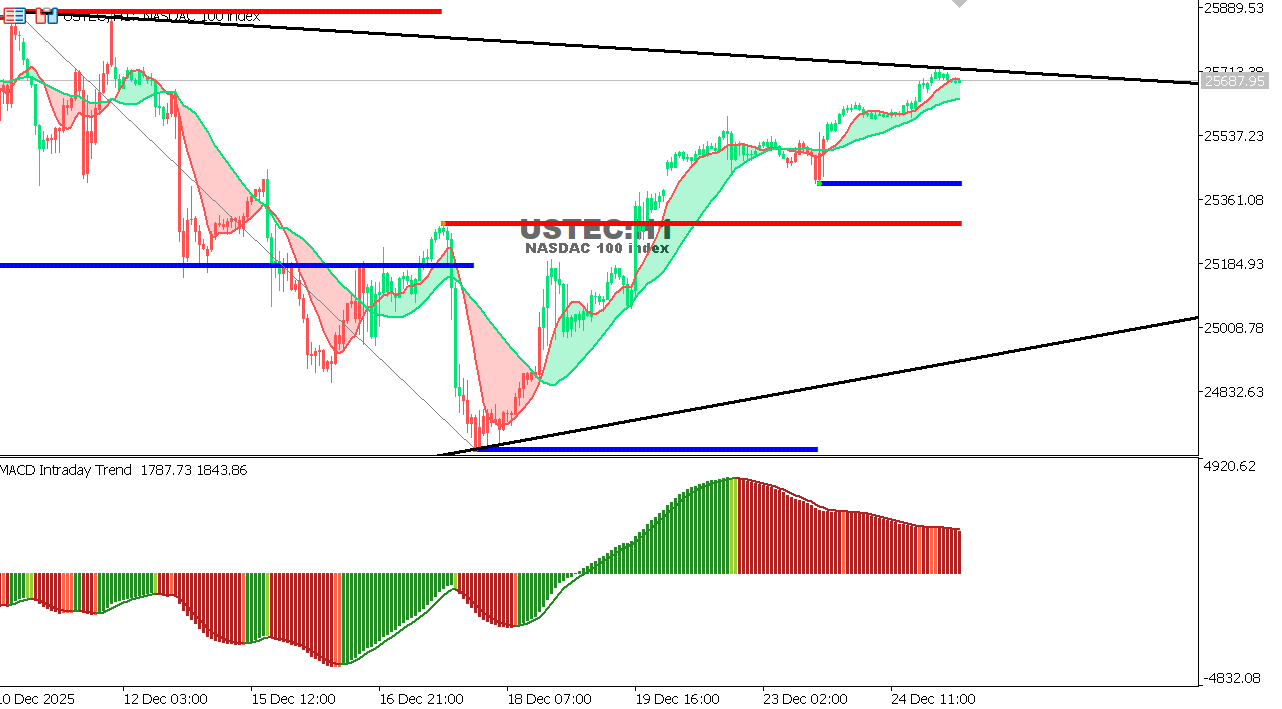 USTEC chart on the hourly time frame