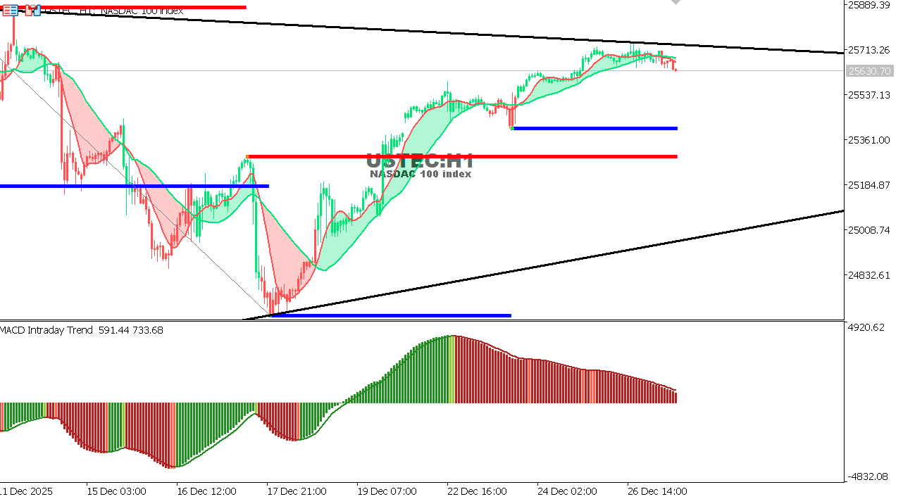 مخطط مؤشر الناسداك على الإطار الزمني الساعة