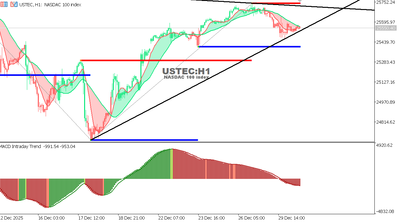 USTEC chart on the hourly time frame