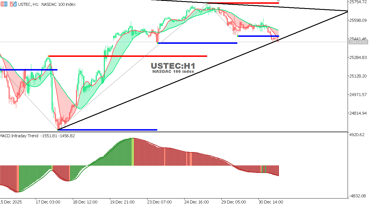 USTEC chart on the hourly time frame