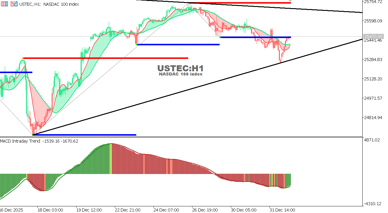 USTEC chart on the hourly time frame