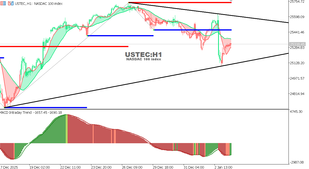 USTEC chart on the hourly time frame