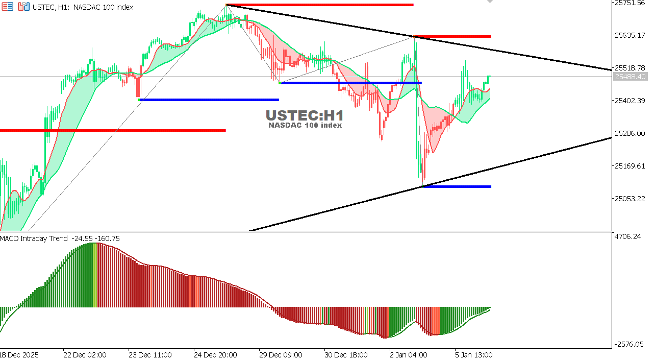 USTEC chart on the hourly time frame