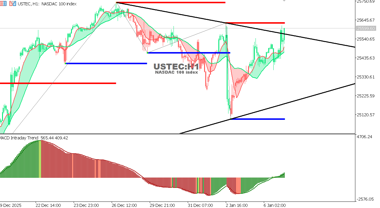 USTEC chart on the hourly time frame