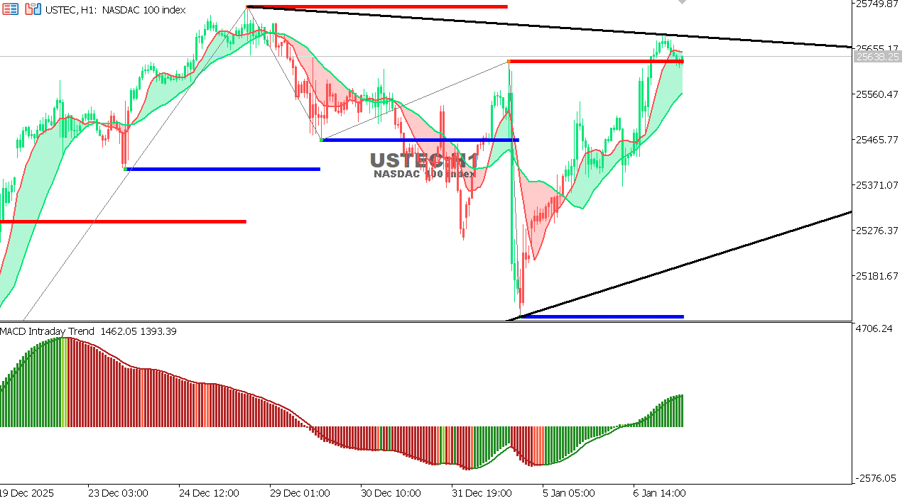 USTEC chart on the hourly time frame