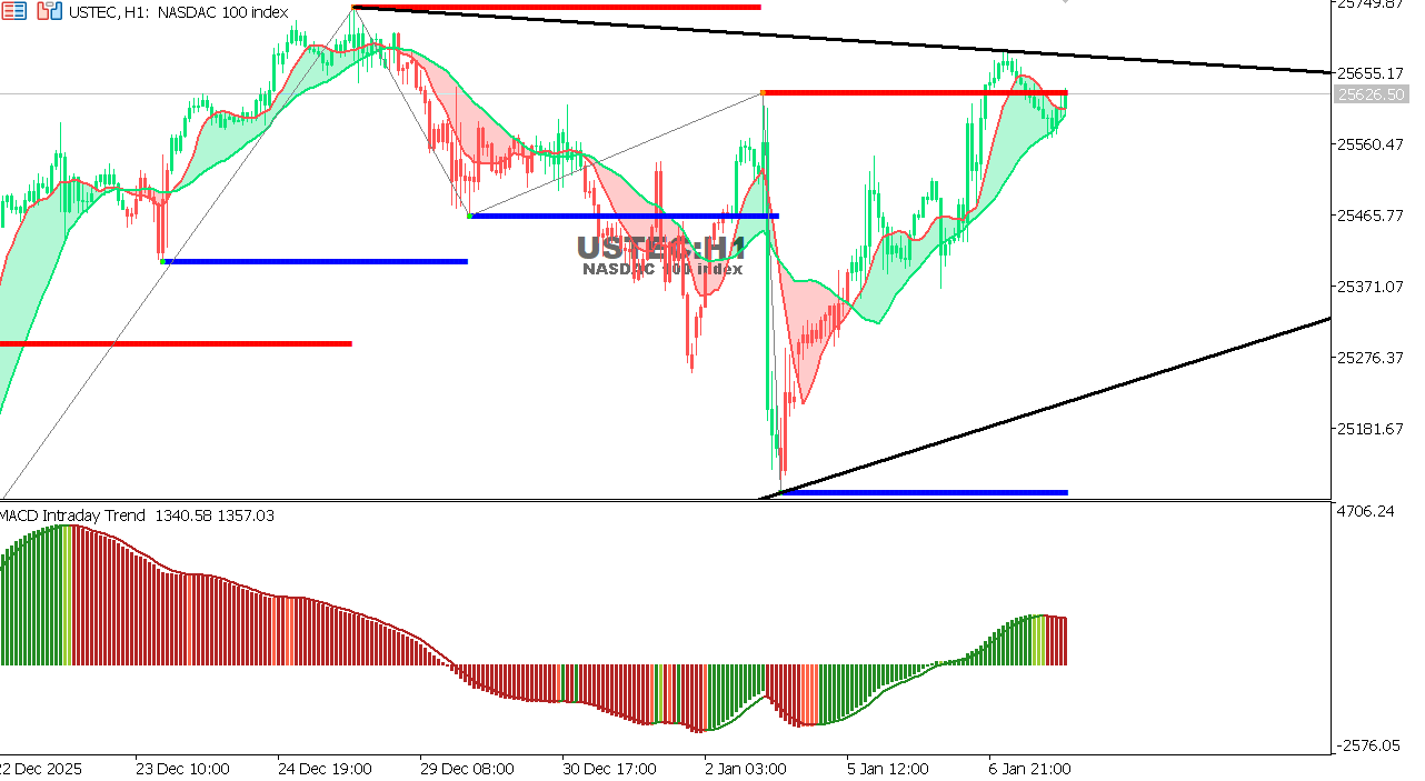 USTEC chart on the hourly time frame
