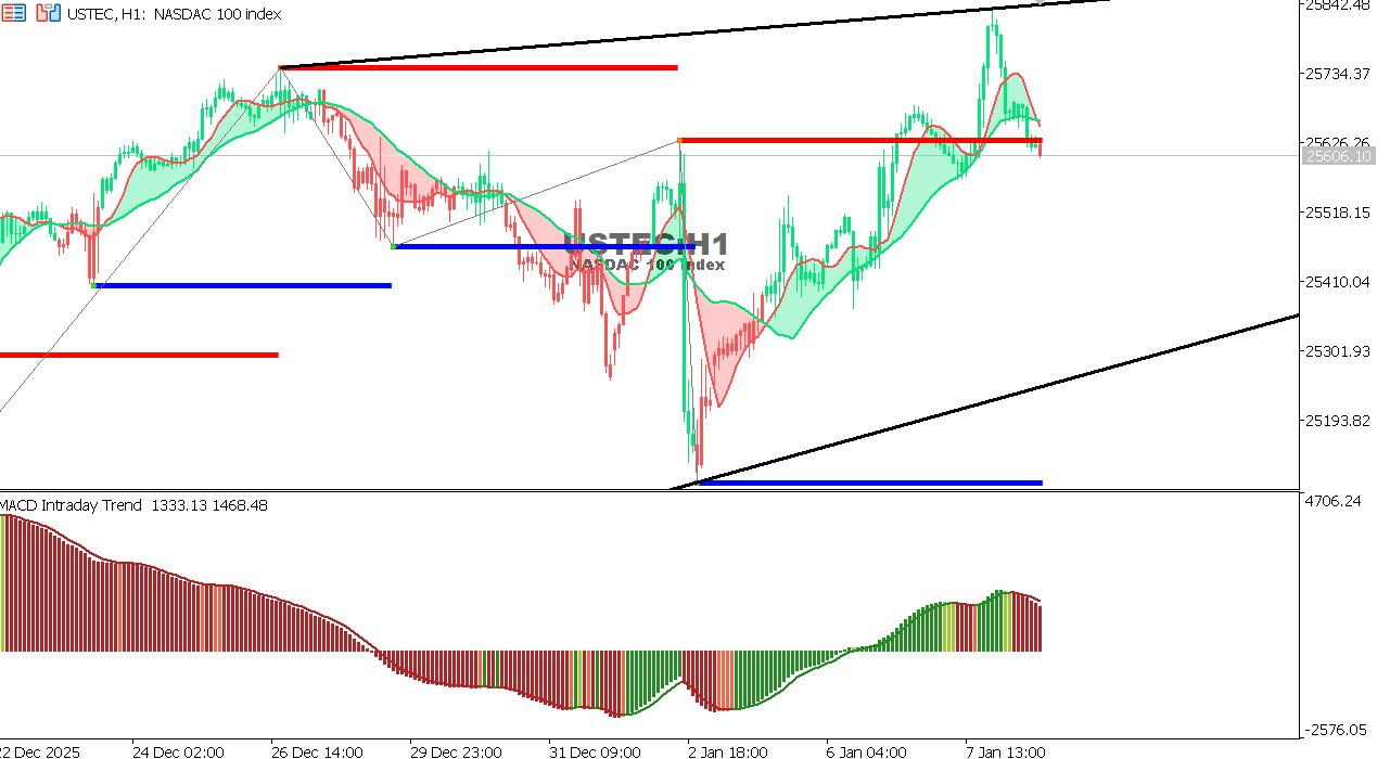 USTEC chart on the hourly time frame