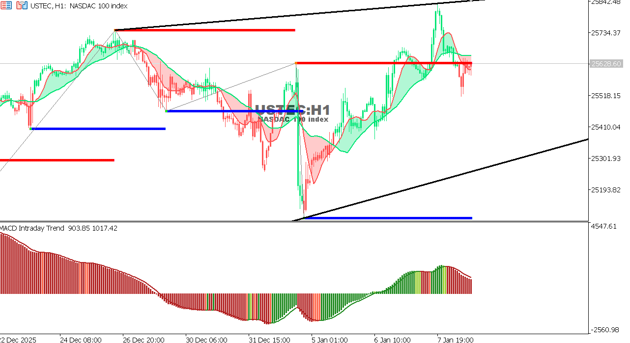 USTEC chart on the hourly time frame
