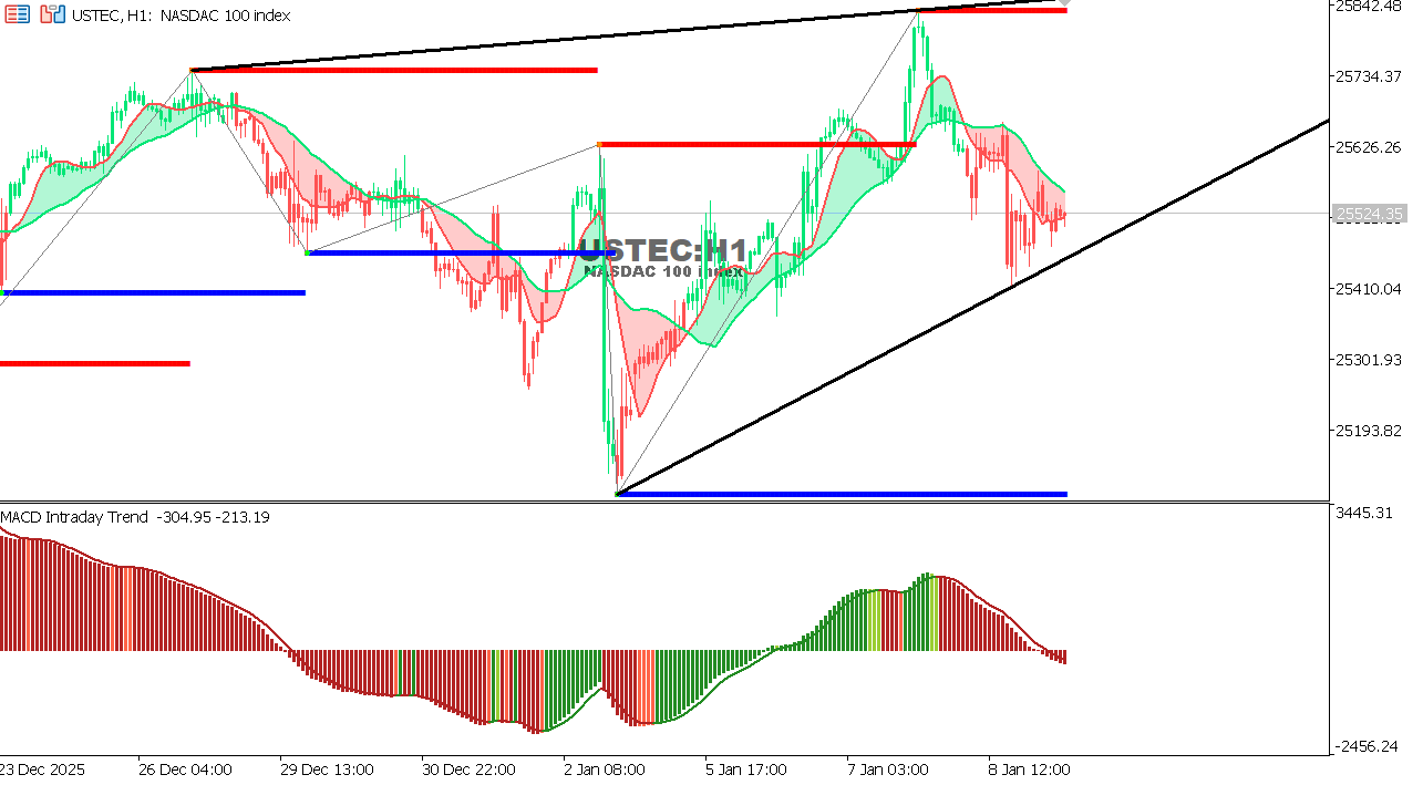 USTEC chart on the hourly time frame