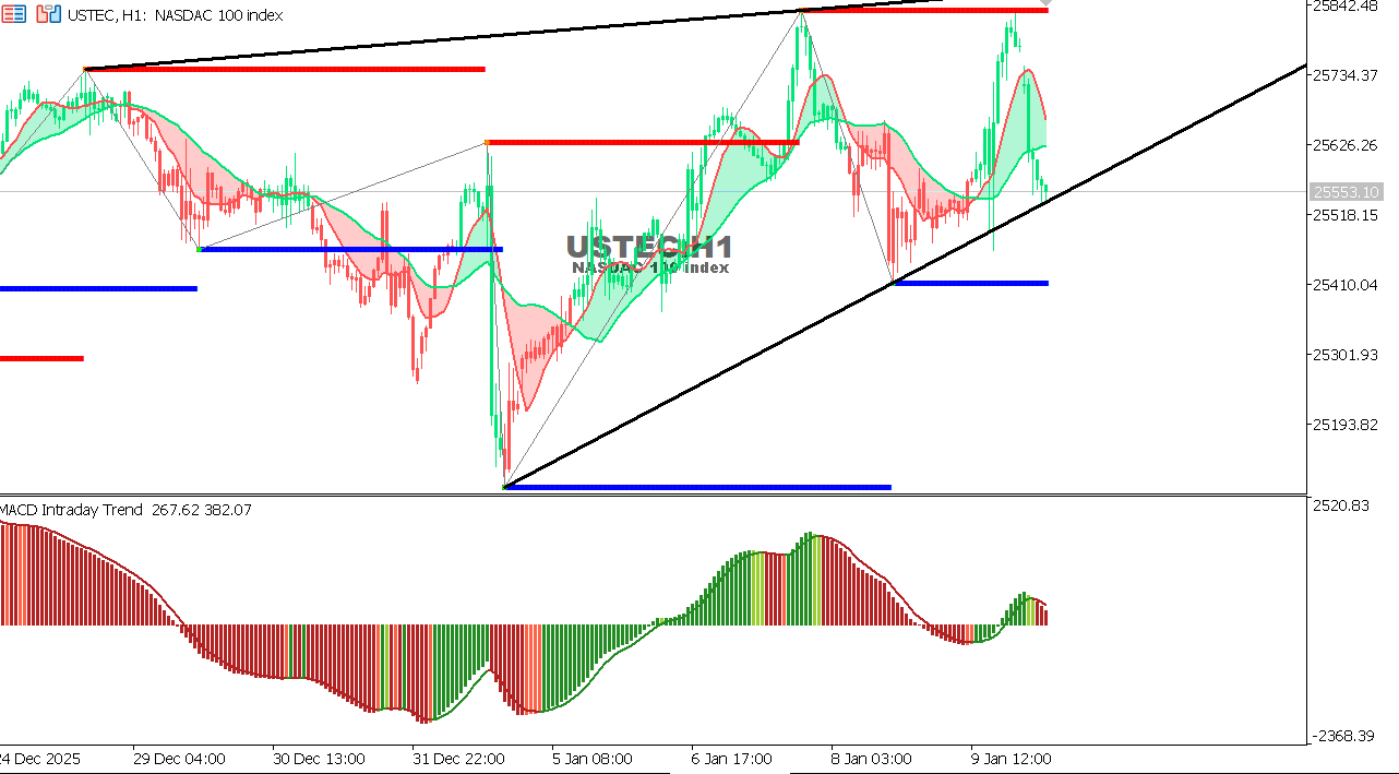 USTEC chart on the hourly time frame