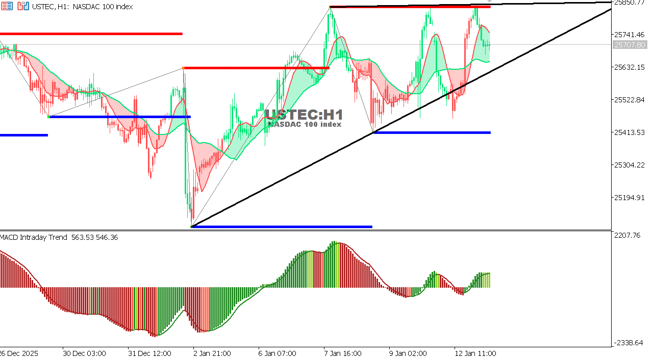 USTEC chart on the hourly time frame