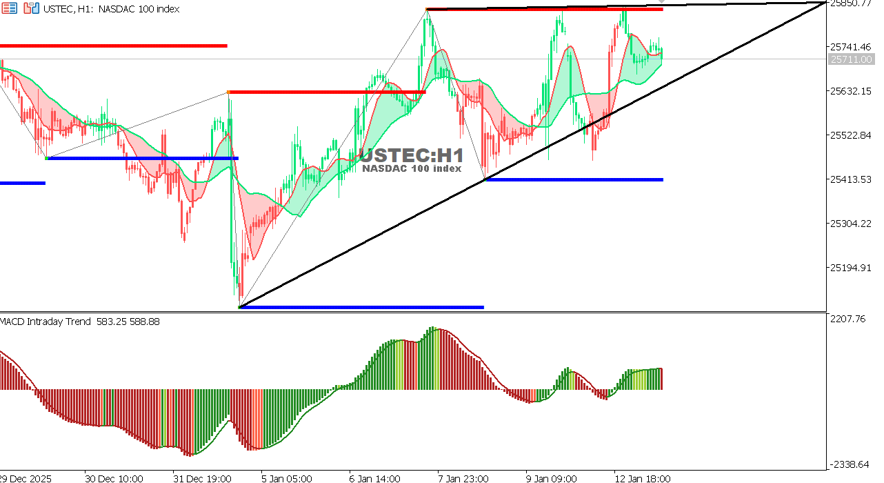 USTEC chart on the hourly time frame