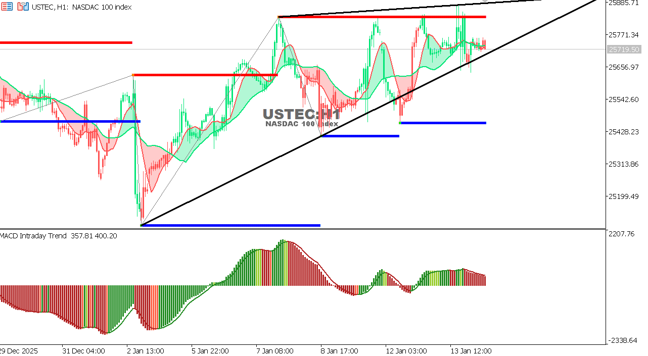 USTEC chart on the hourly time frame
