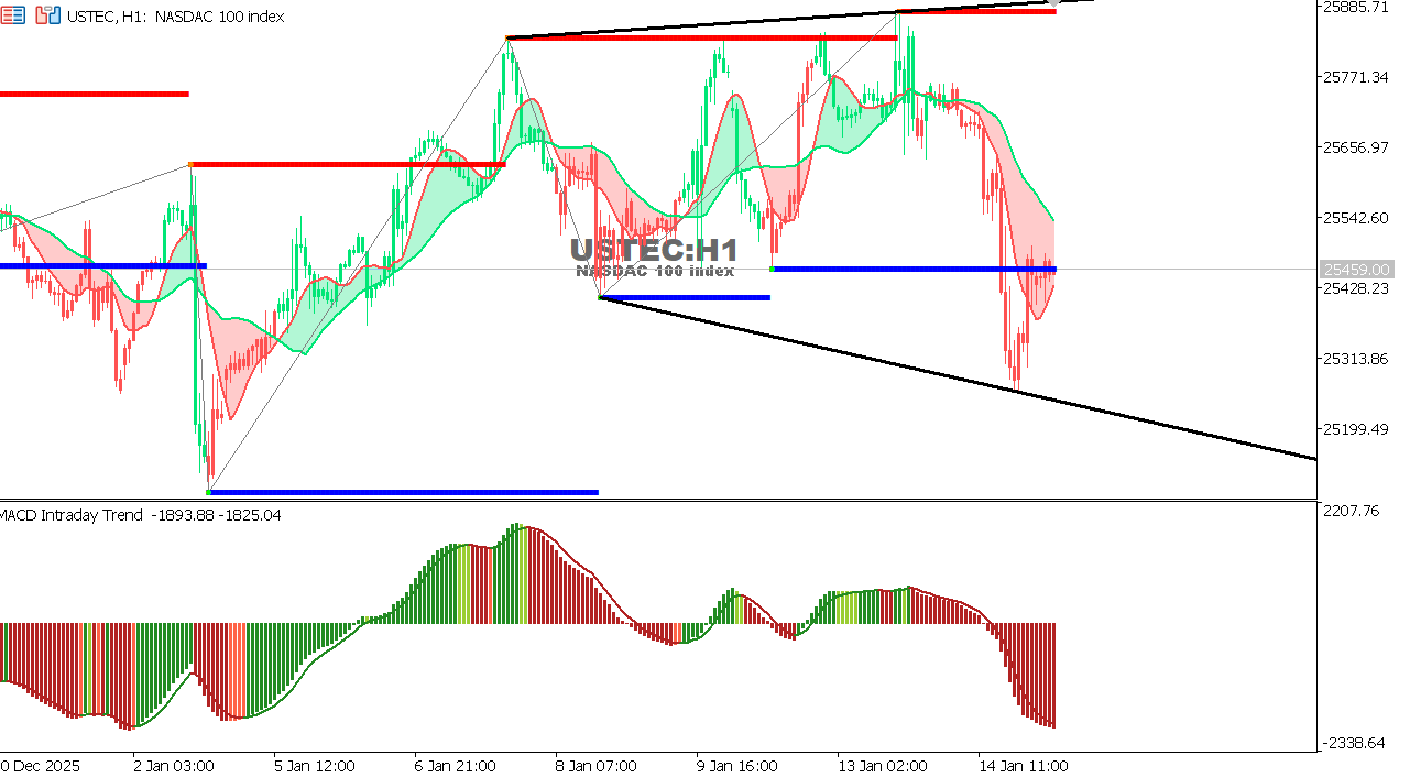 USTEC chart on the hourly time frame