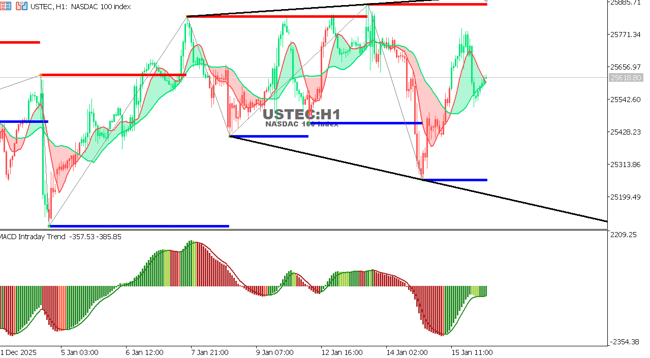 USTEC chart on the hourly time frame