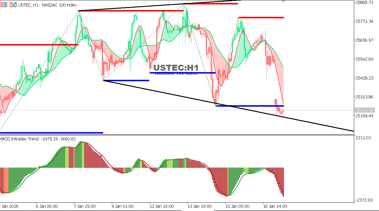 USTEC chart on the hourly time frame