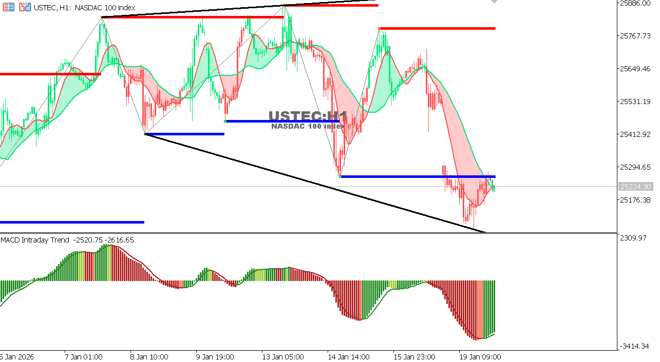 USTEC chart on the hourly time frame