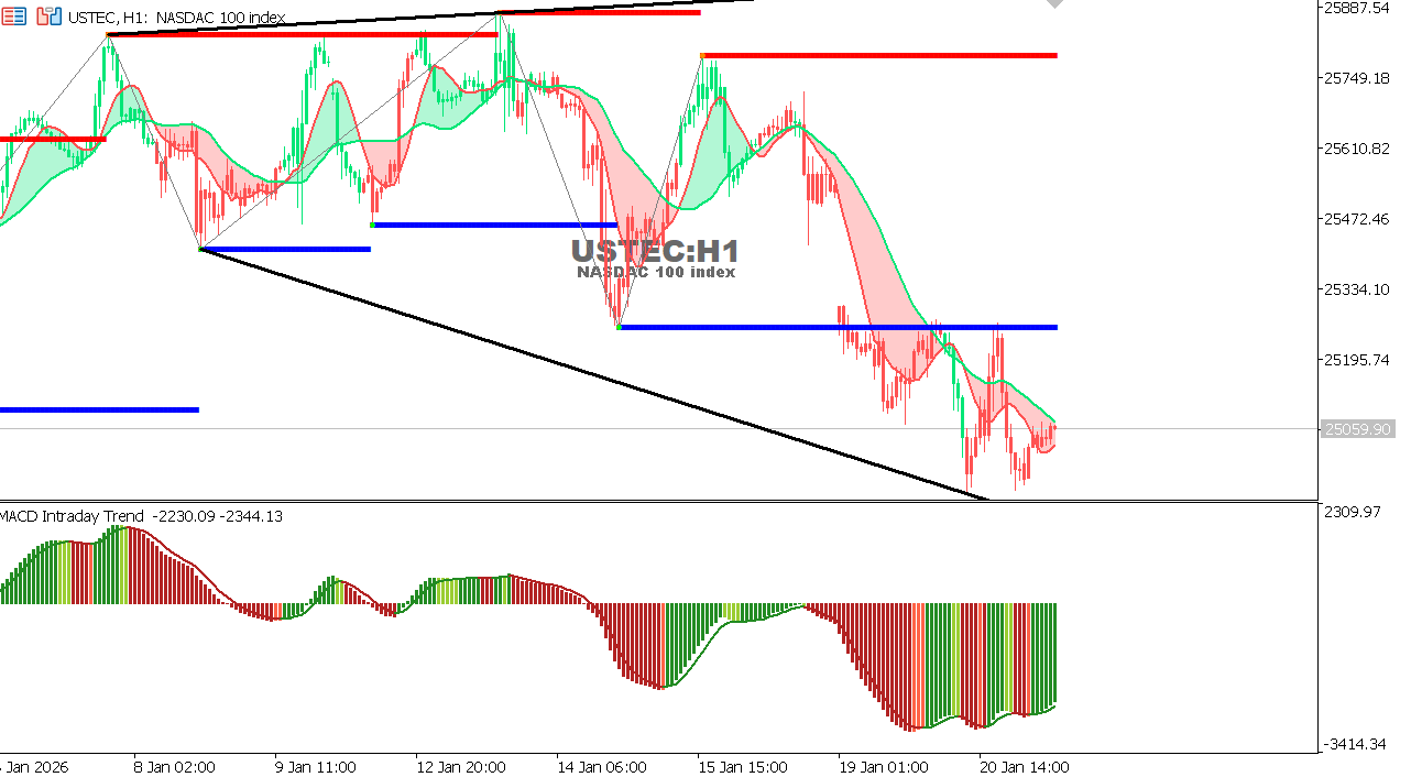 USTEC chart on the hourly time frame