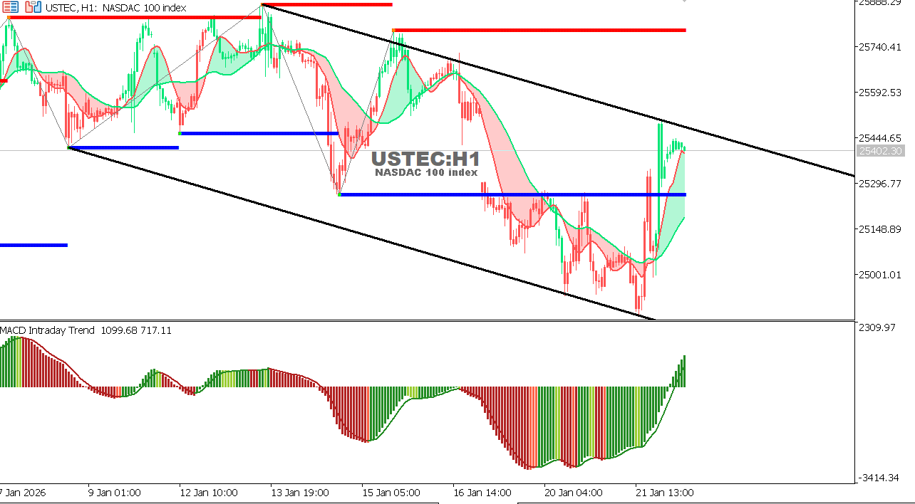 USTEC chart on the hourly time frame