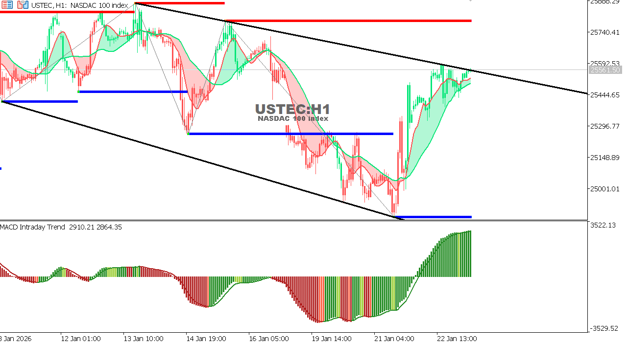 USTEC chart on the hourly time frame