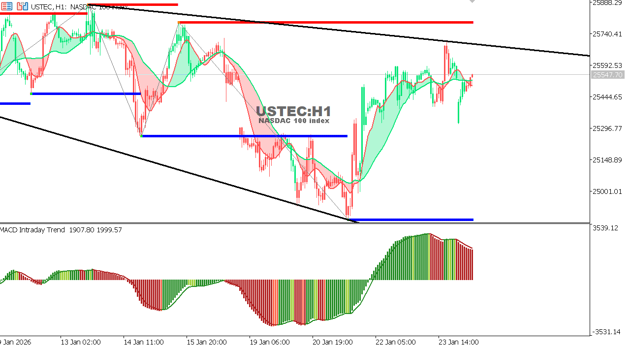 USTEC chart on the hourly time frame